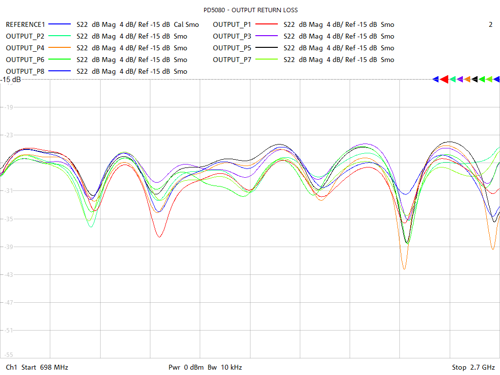 Output Return Loss Test Sweep for PD508A