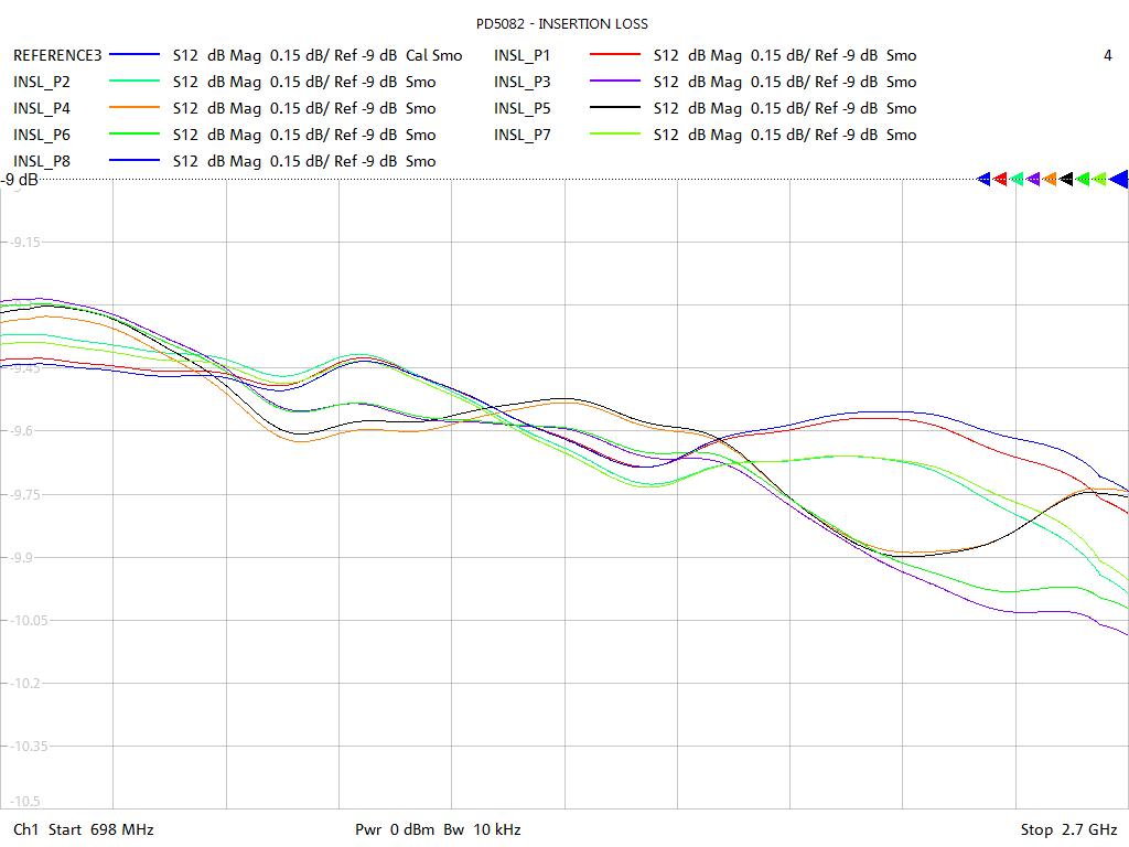 Insertion Loss Test Sweep for PD5082