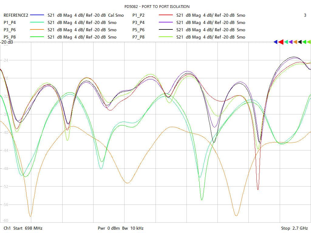 Port-to-Port Isolation Test Sweep for PD5082