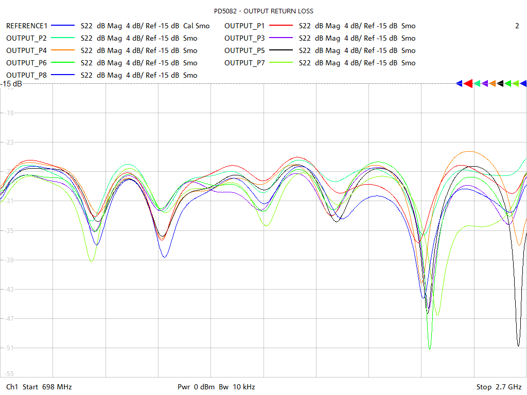 Output Return Loss Test Sweep for PD508B