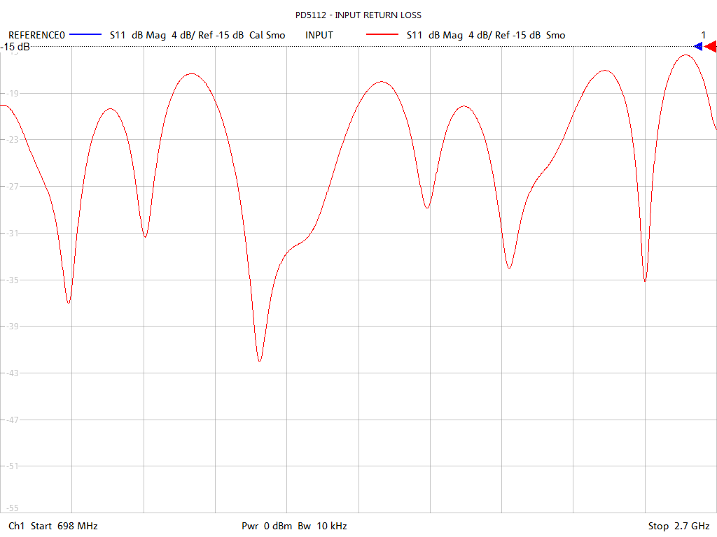 Input Return Loss Test Sweep for PD5112