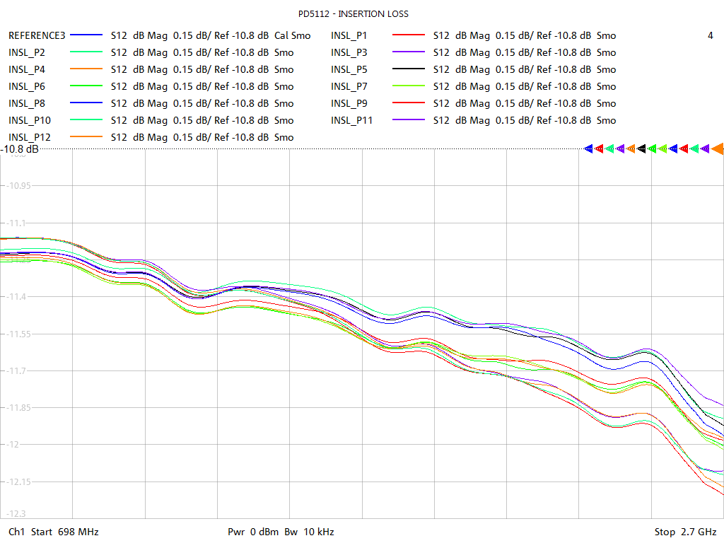 Insertion Loss Test Sweep for PD5112