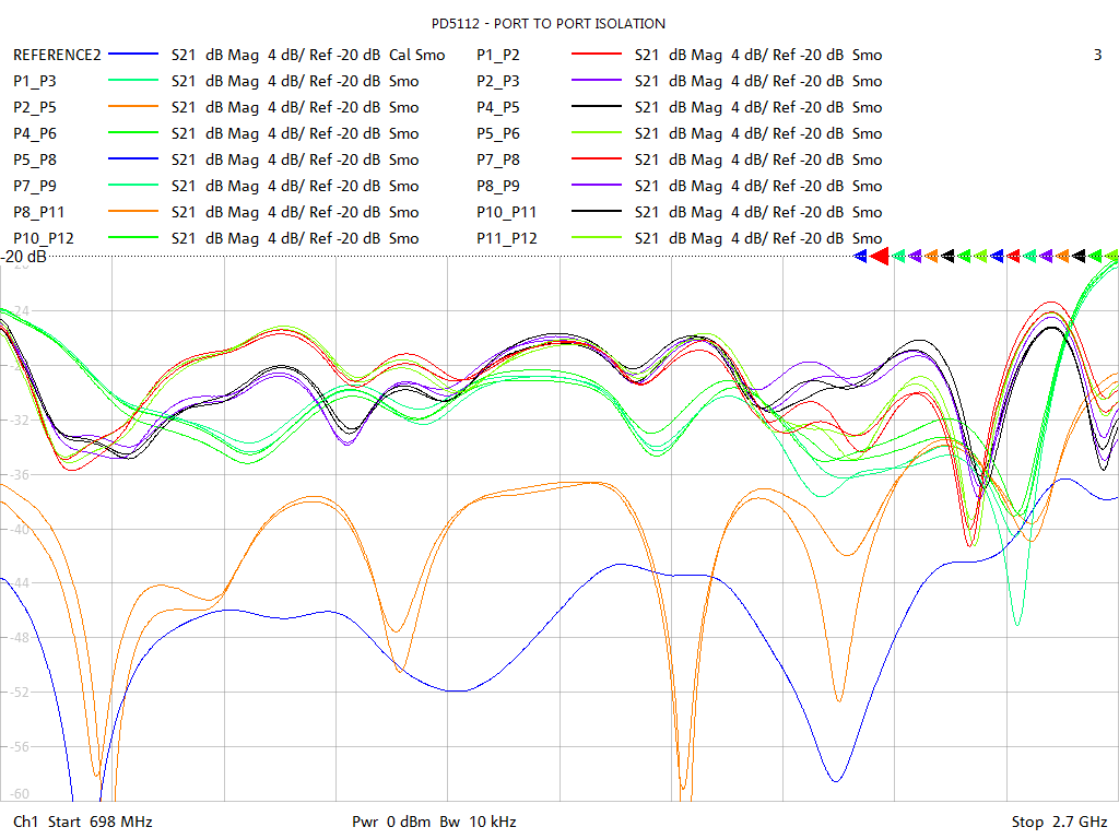 Port-to-Port Isolation Test Sweep for PD5112