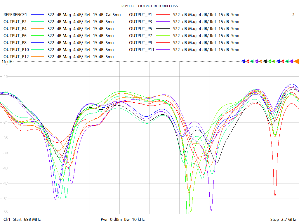 Output Return Loss Test Sweep for PD5112