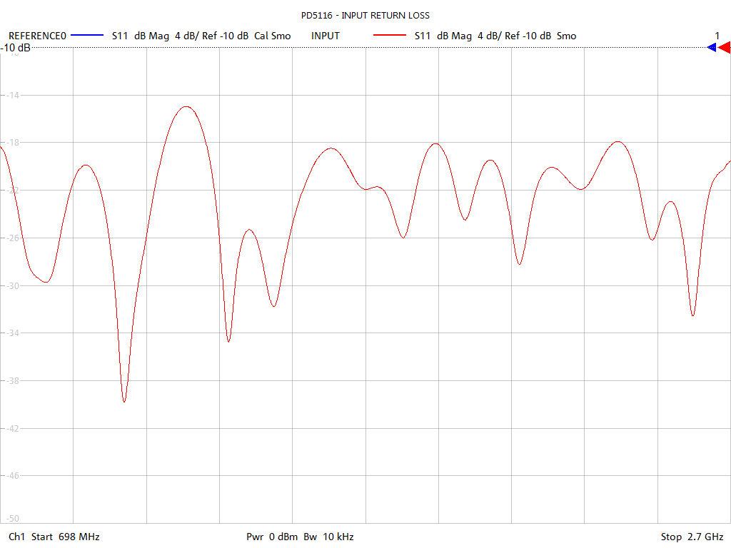 Input Return Loss Test Sweep for PD5116