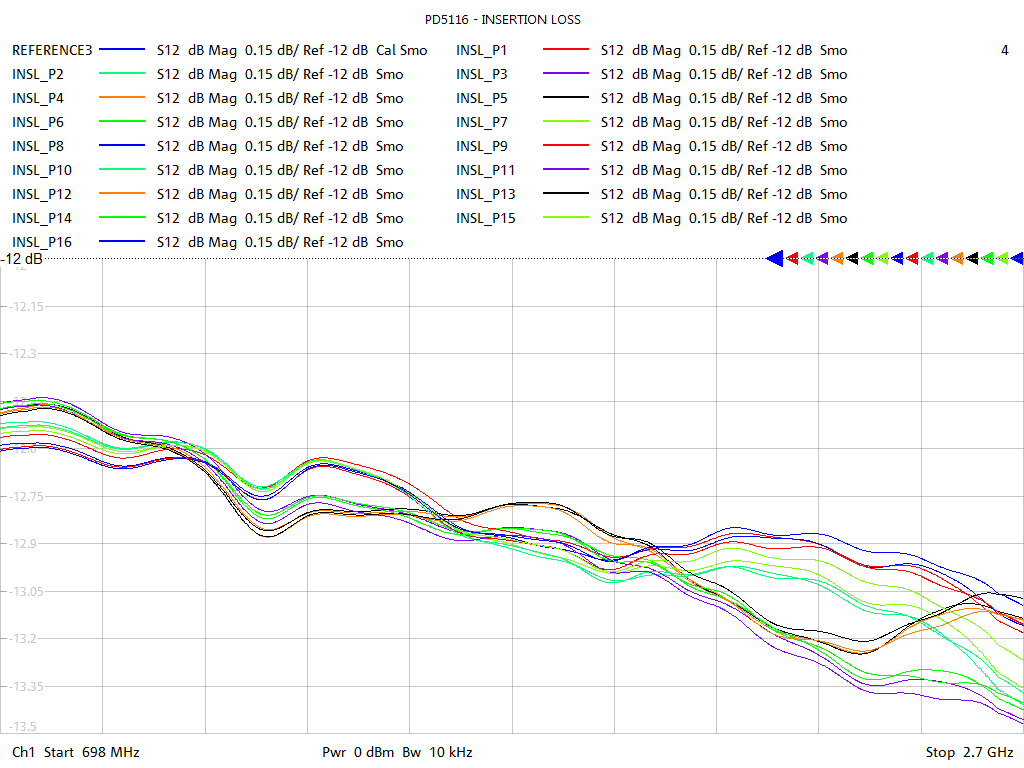 Insertion Loss Test Sweep for PD5116