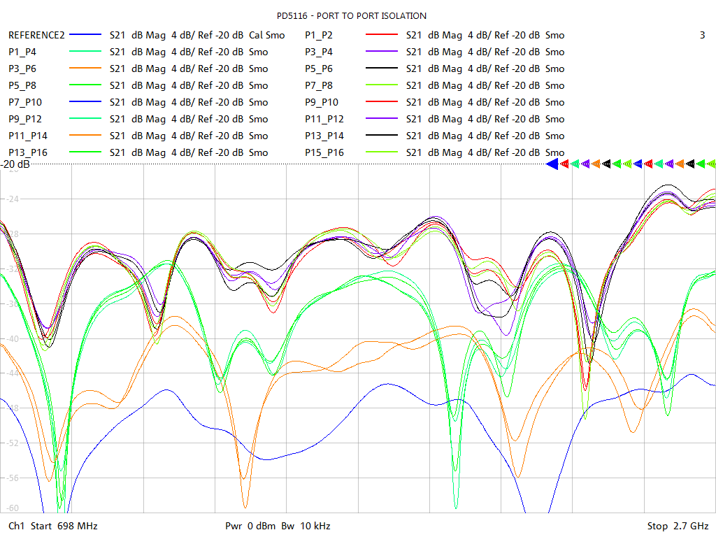 Port-to-Port Isolation Test Sweep for PD5116