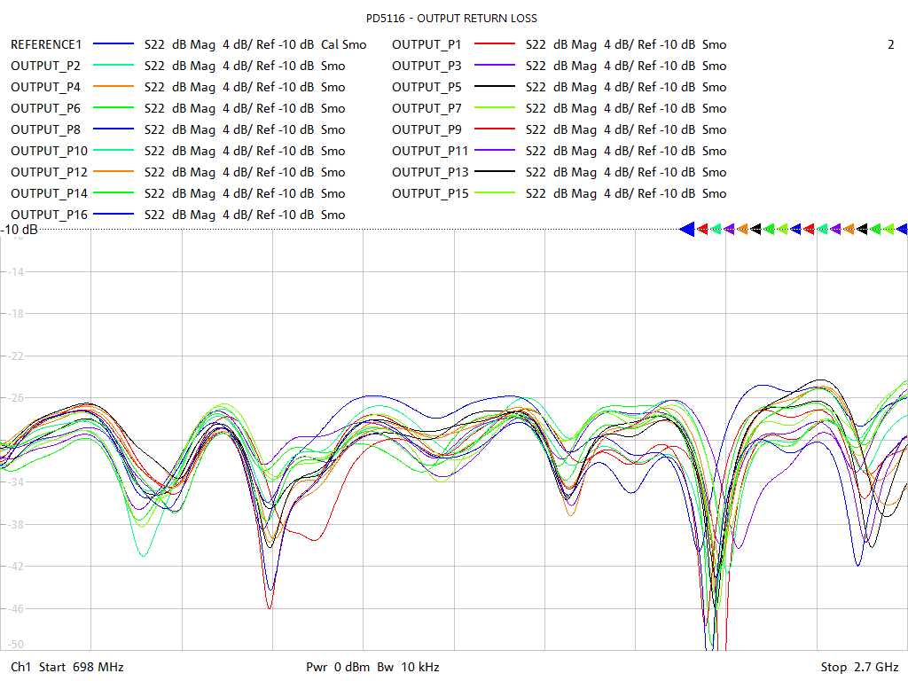 Output Return Loss Test Sweep for PD5116