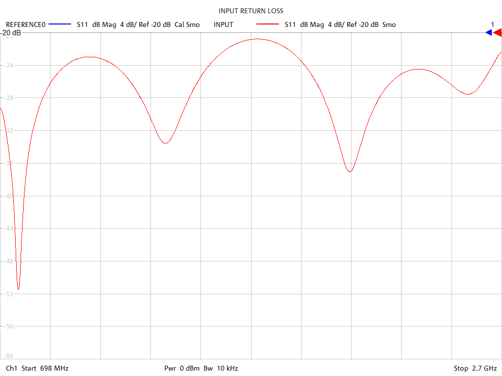 Input Return Loss Test Sweep for PD512A