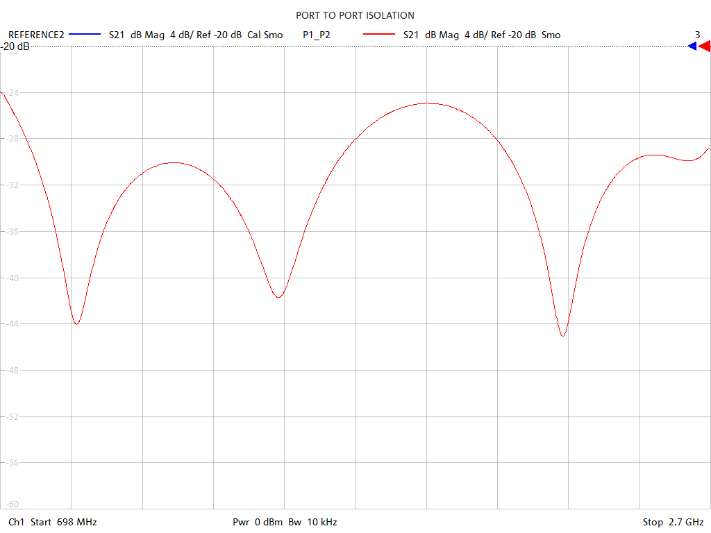 Port-to-Port Isolation Test Sweep for PD5120