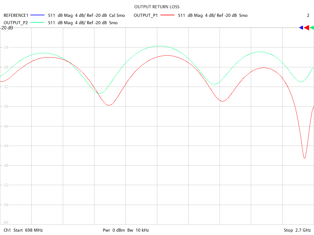 Output Return Loss Test Sweep for PD5120