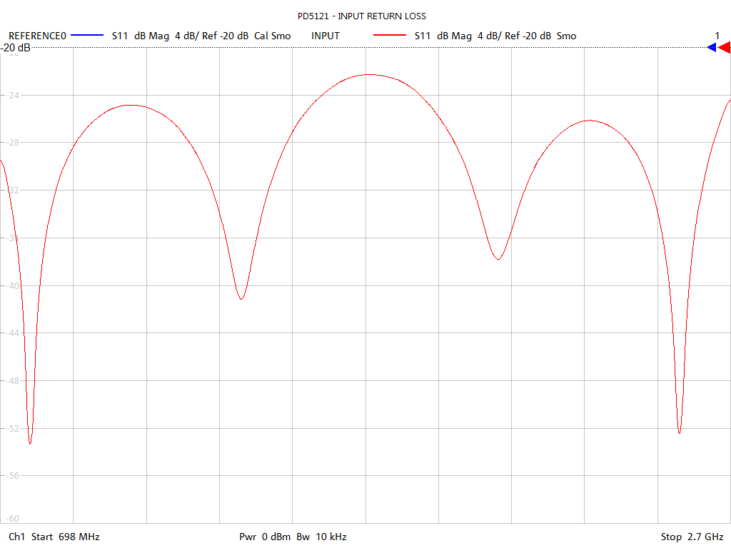 Input Return Loss Test Sweep for PD5121