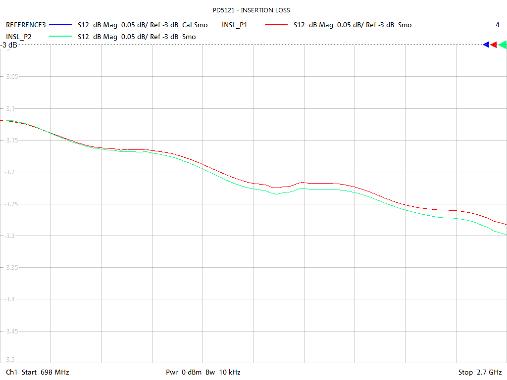 Insertion Loss Test Sweep for PD5121