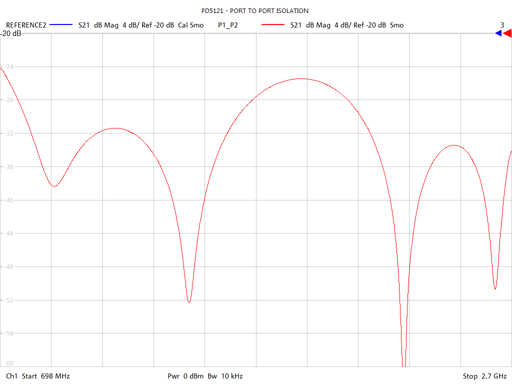 Port-to-Port Isolation Test Sweep for PD5121