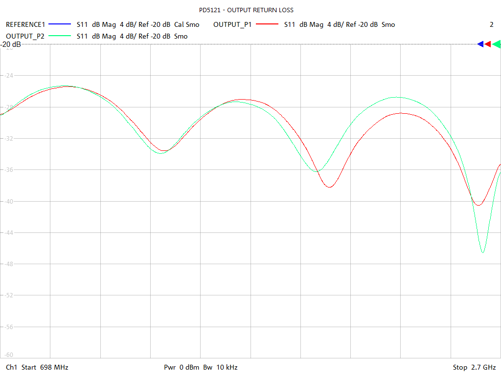 Output Return Loss Test Sweep for PD5121