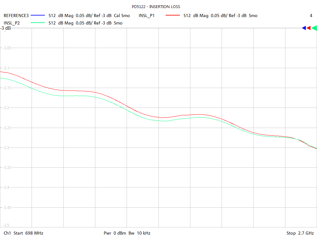 Insertion Loss Test Sweep for PD5122