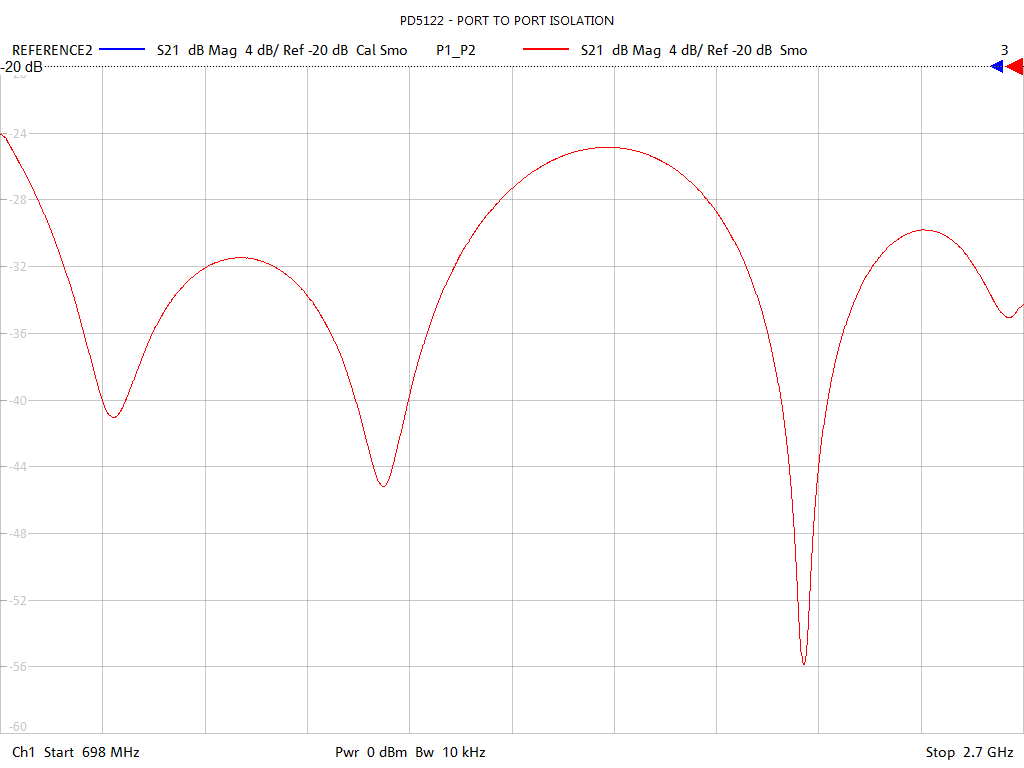 Port-to-Port Isolation Test Sweep for PD512B