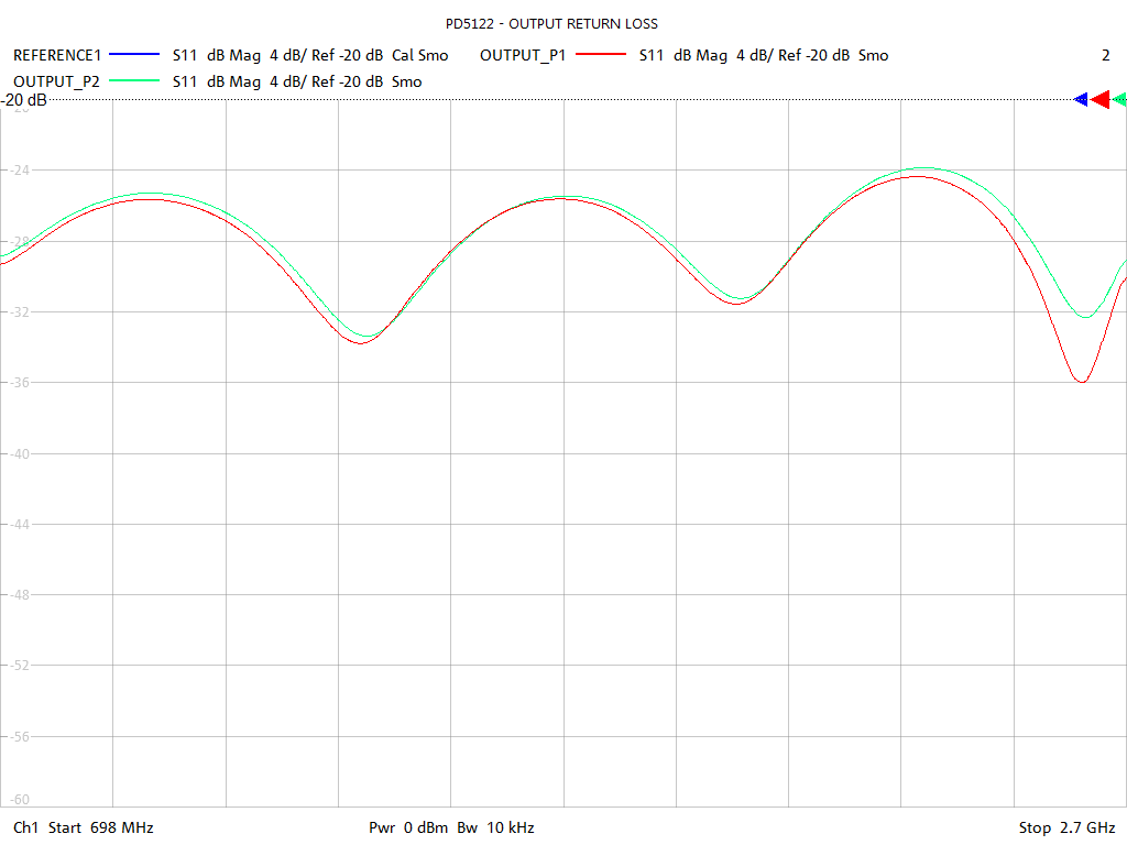 Output Return Loss Test Sweep for PD5122