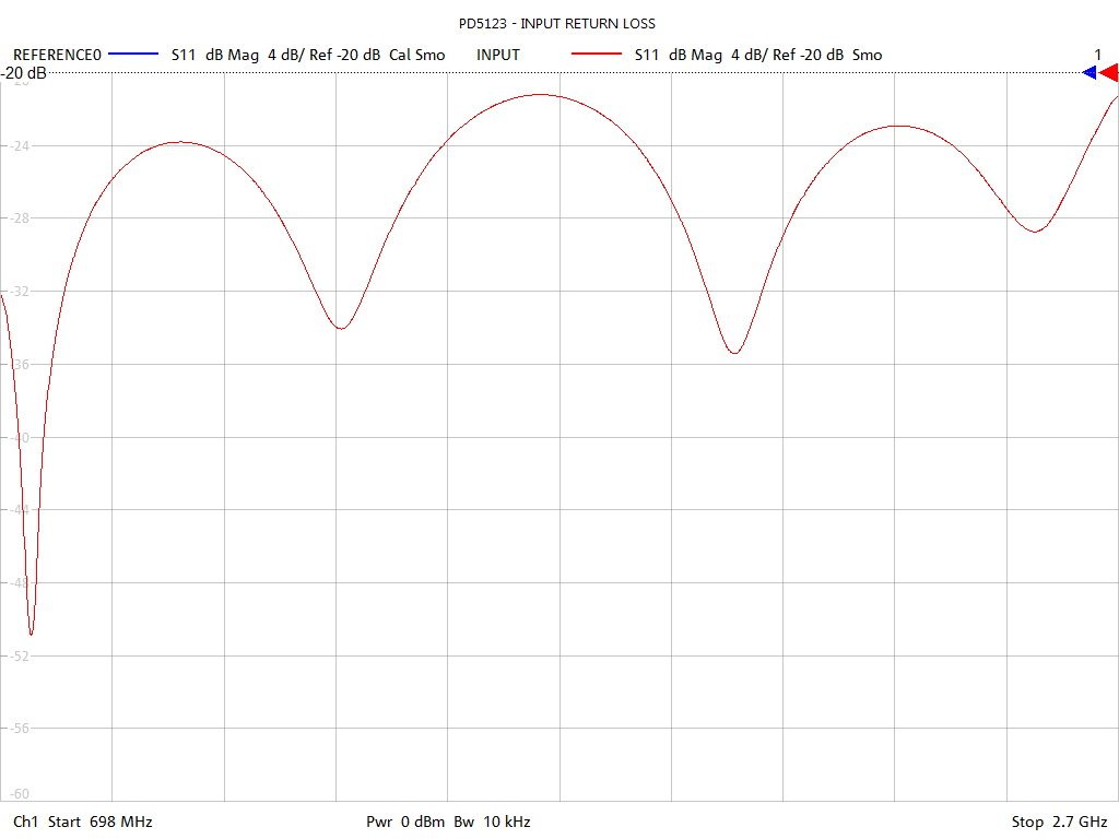 Input Return Loss Test Sweep for PD5123