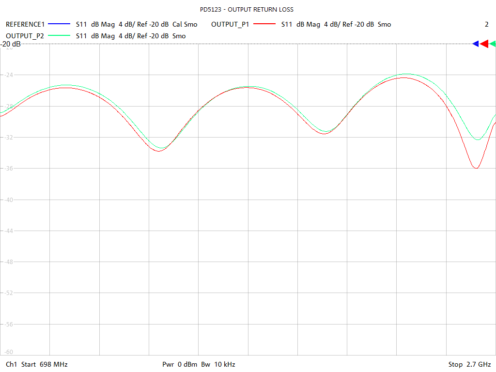 Output Return Loss Test Sweep for PD5123