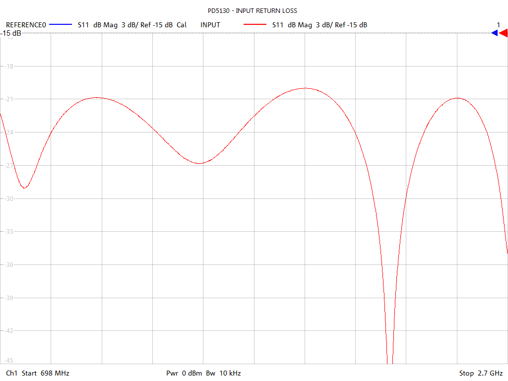 Input Return Loss Test Sweep for PD5130