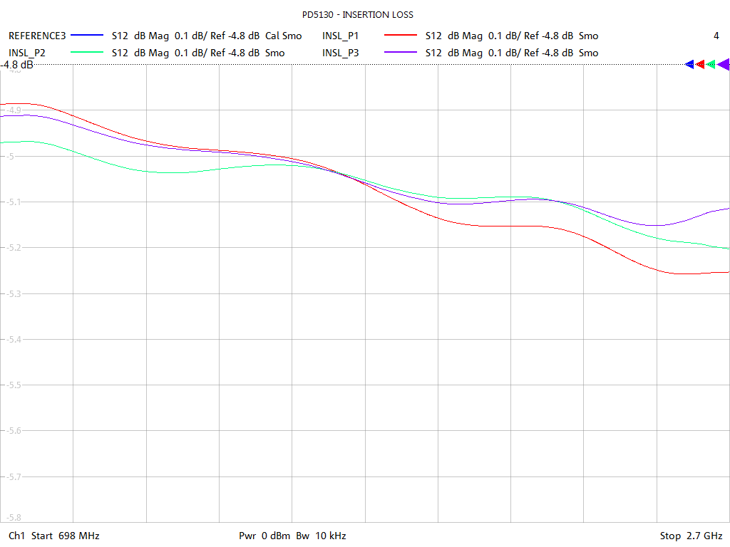 Insertion Loss Test Sweep for PD5130