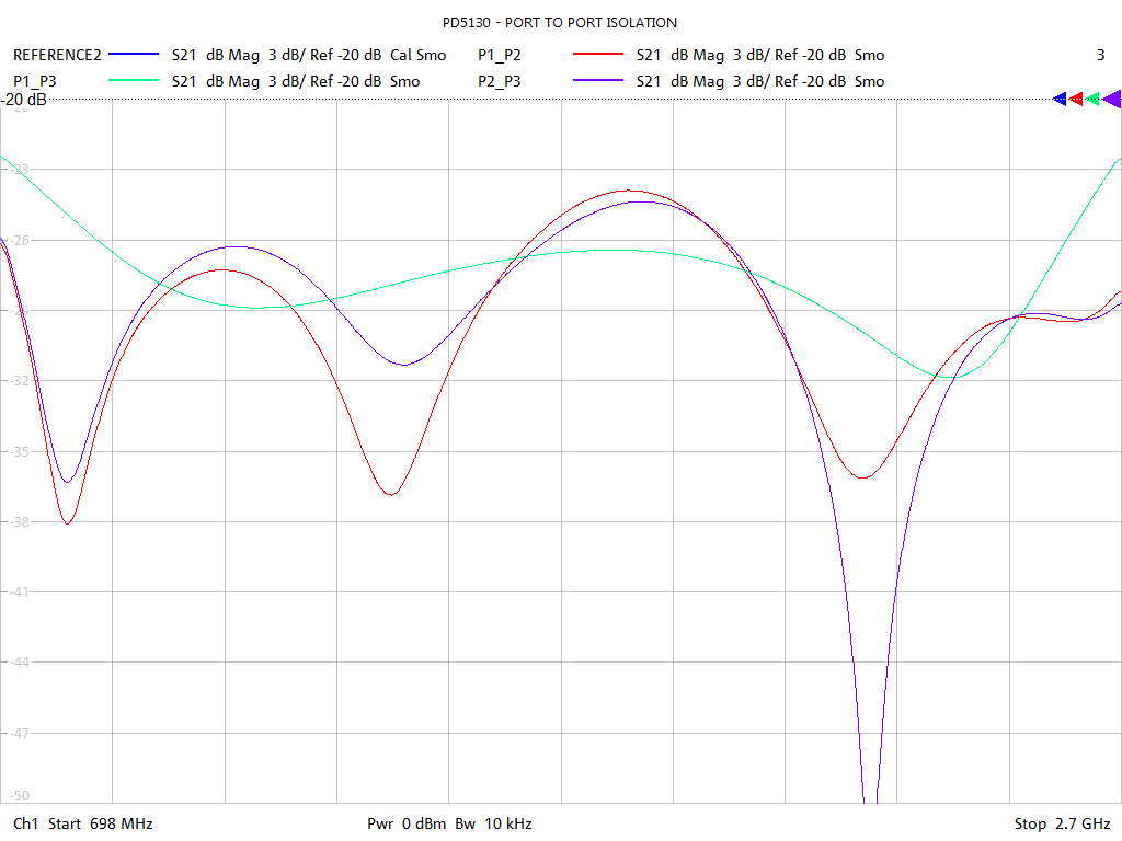 Port-to-Port Isolation Test Sweep for PD5130