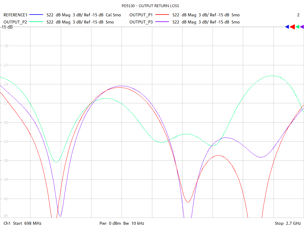 Output Return Loss Test Sweep for PD5130