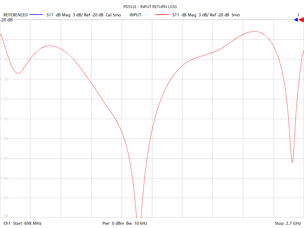 Input Return Loss Test Sweep for PD5131