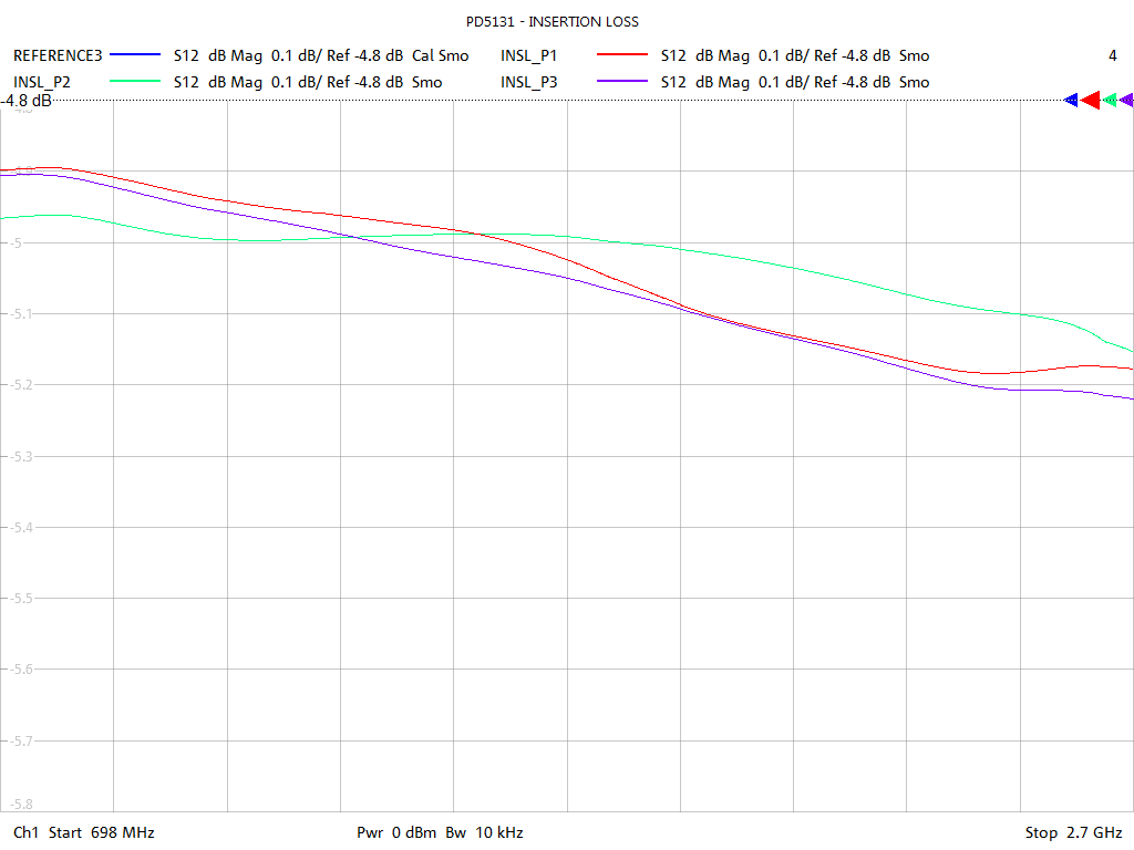 Insertion Loss Test Sweep for PD5131