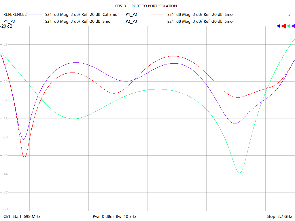 Port-to-Port Isolation Test Sweep for PD5131