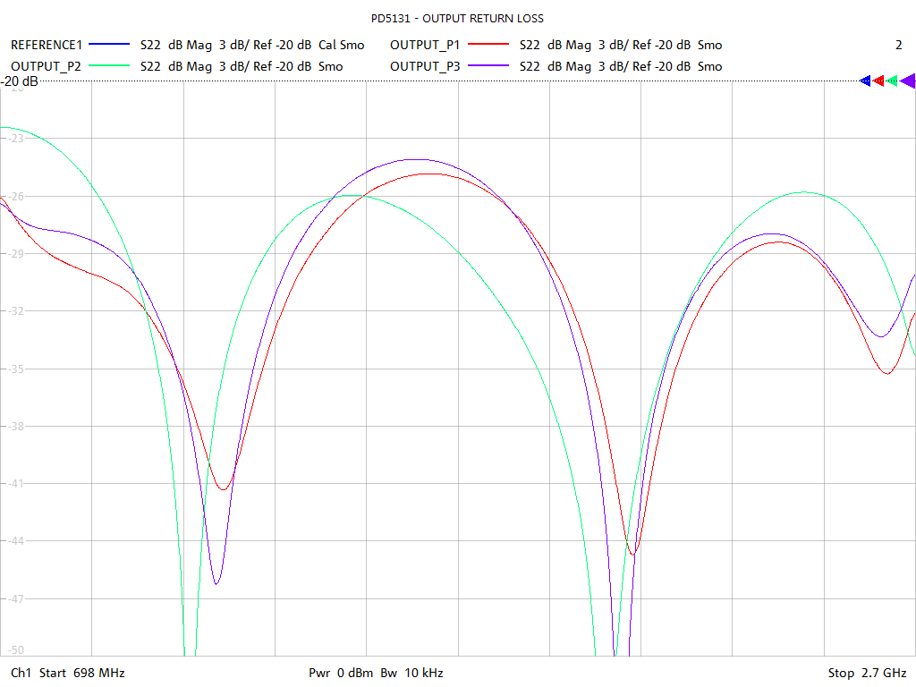 Output Return Loss Test Sweep for PD5131