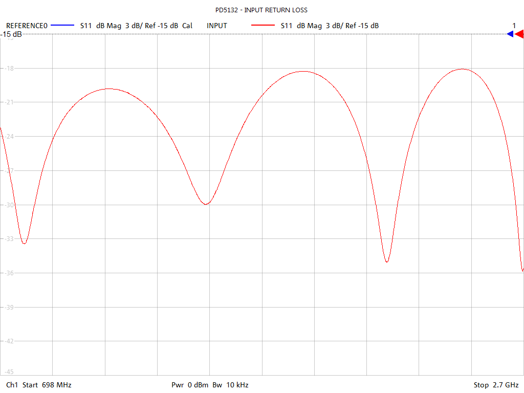 Input Return Loss Test Sweep for PD5132