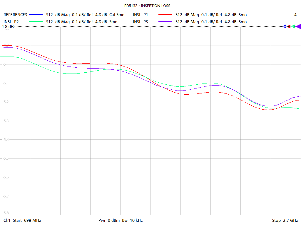 Insertion Loss Test Sweep for PD5132