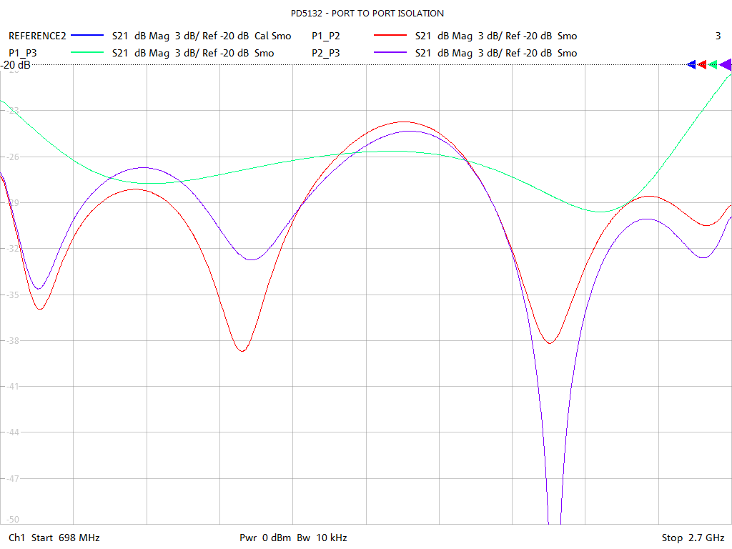 Port-to-Port Isolation Test Sweep for PD5132