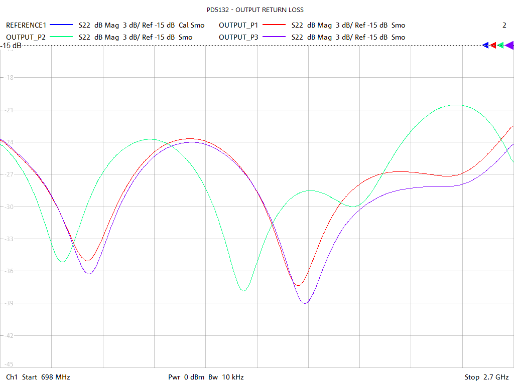 Output Return Loss Test Sweep for PD5132