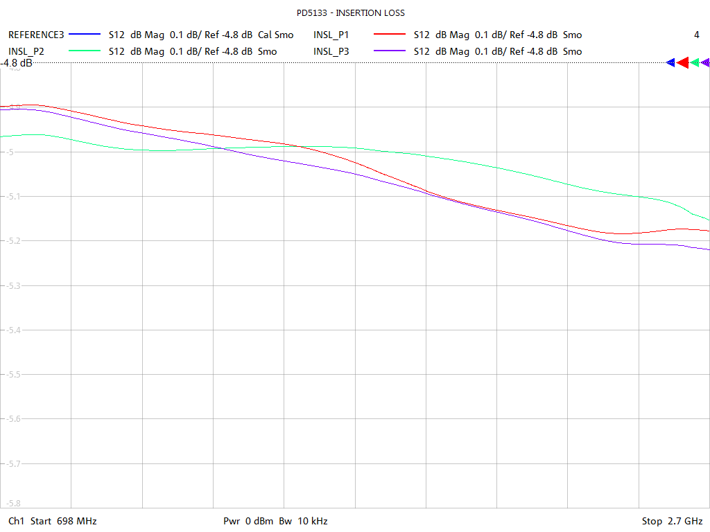 Insertion Loss Test Sweep for PD5133