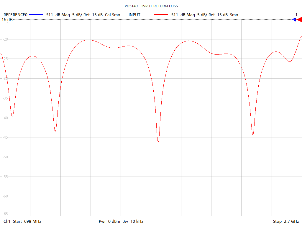 Input Return Loss Test Sweep for PD5140