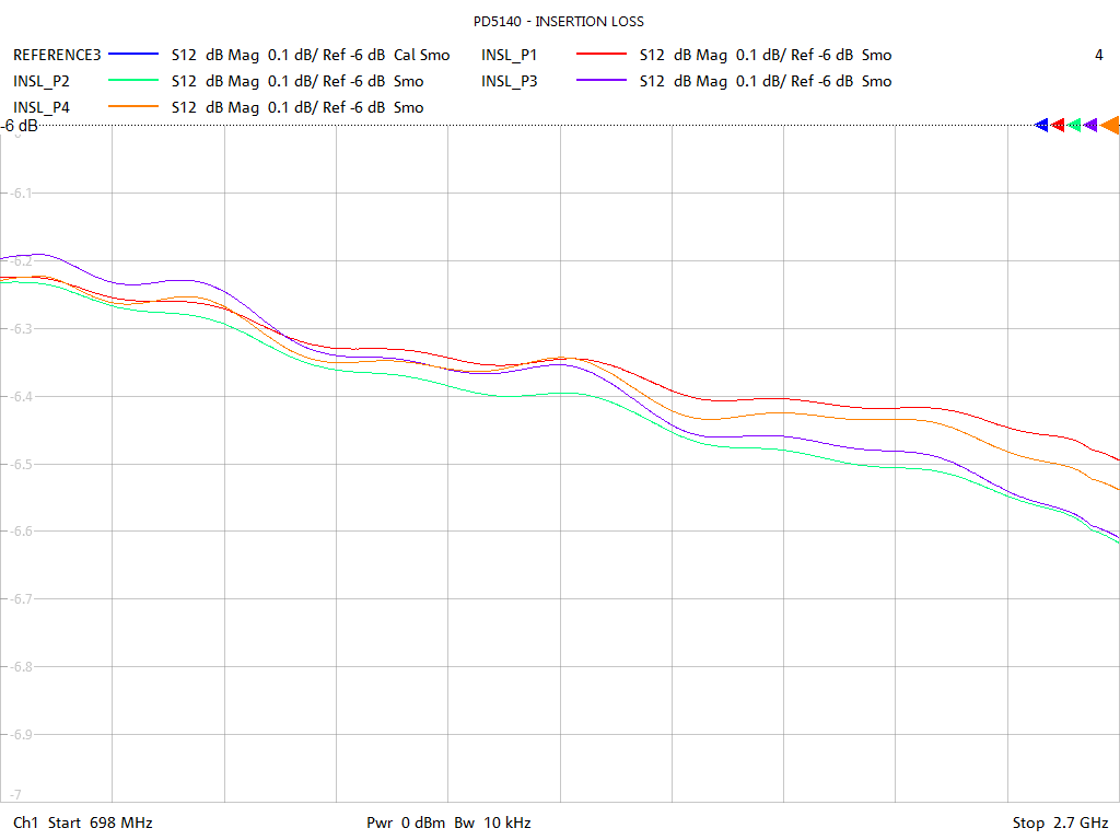 Insertion Loss Test Sweep for PD5140