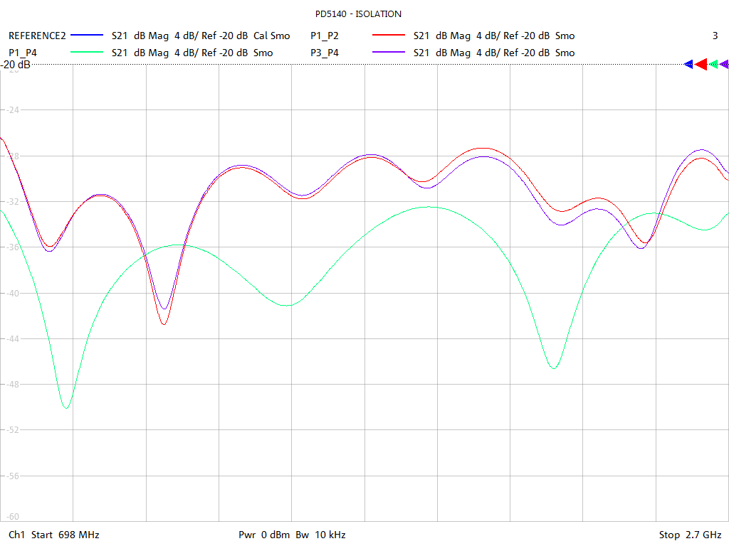 Port-to-Port Isolation Test Sweep for PD5140