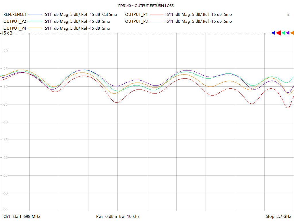 Output Return Loss Test Sweep for PD5140