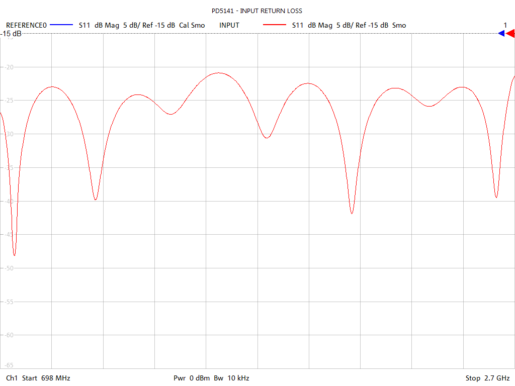 Input Return Loss Test Sweep for PD5141