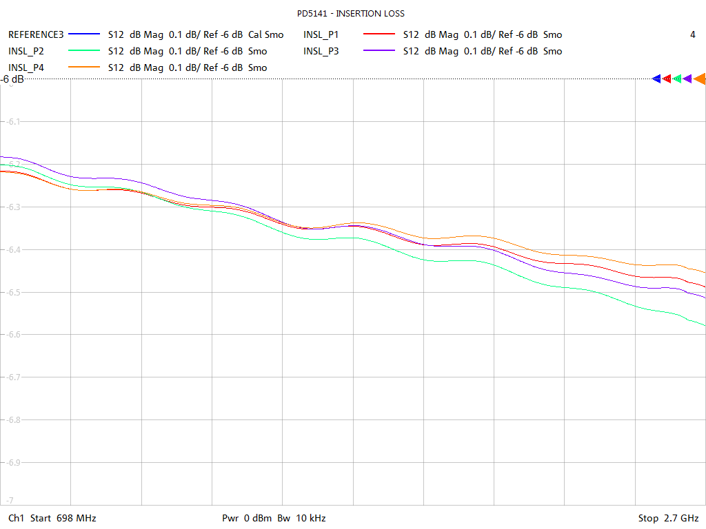 Insertion Loss Test Sweep for PD5141