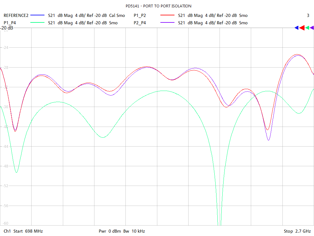 Port-to-Port Isolation Test Sweep for PD5141