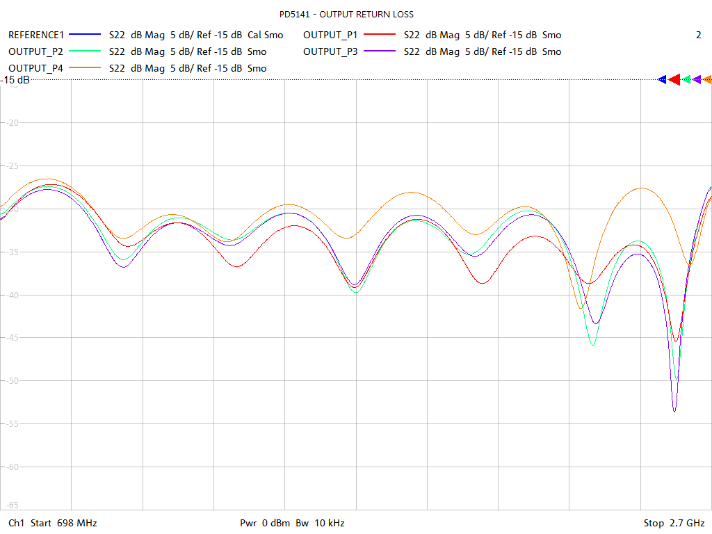 Output Return Loss Test Sweep for PD5141