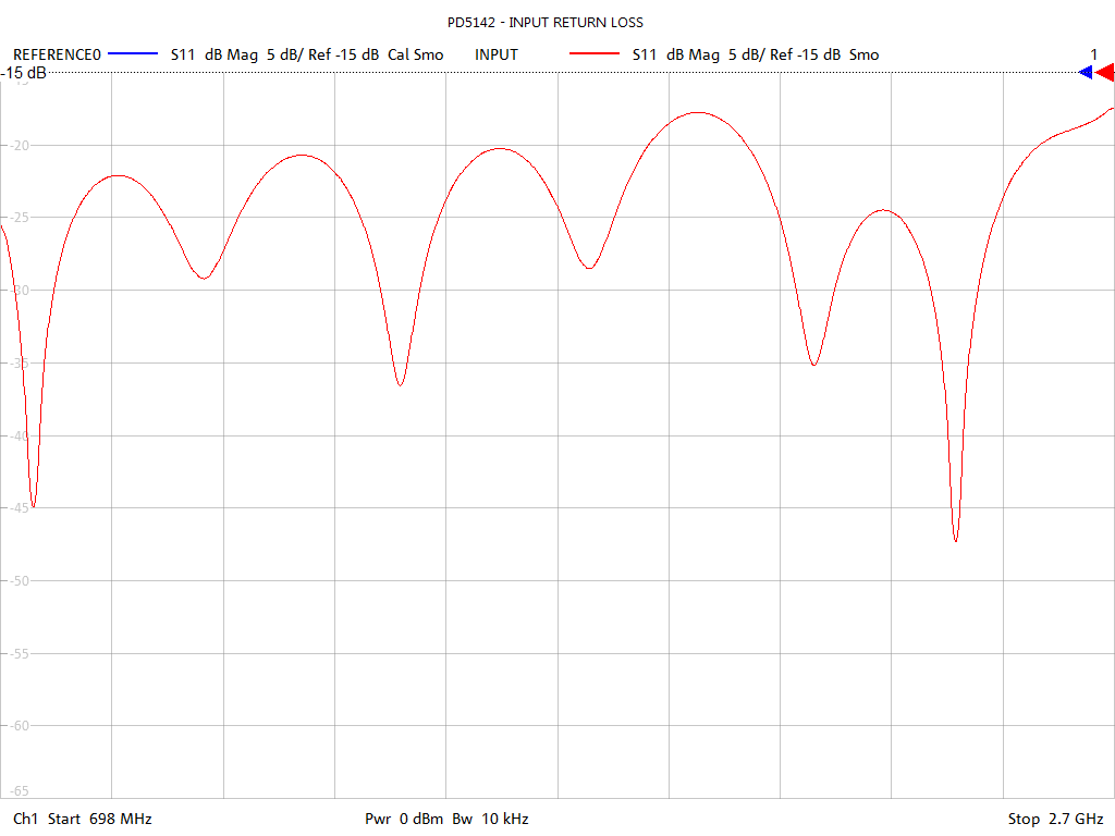 Input Return Loss Test Sweep for PD5142