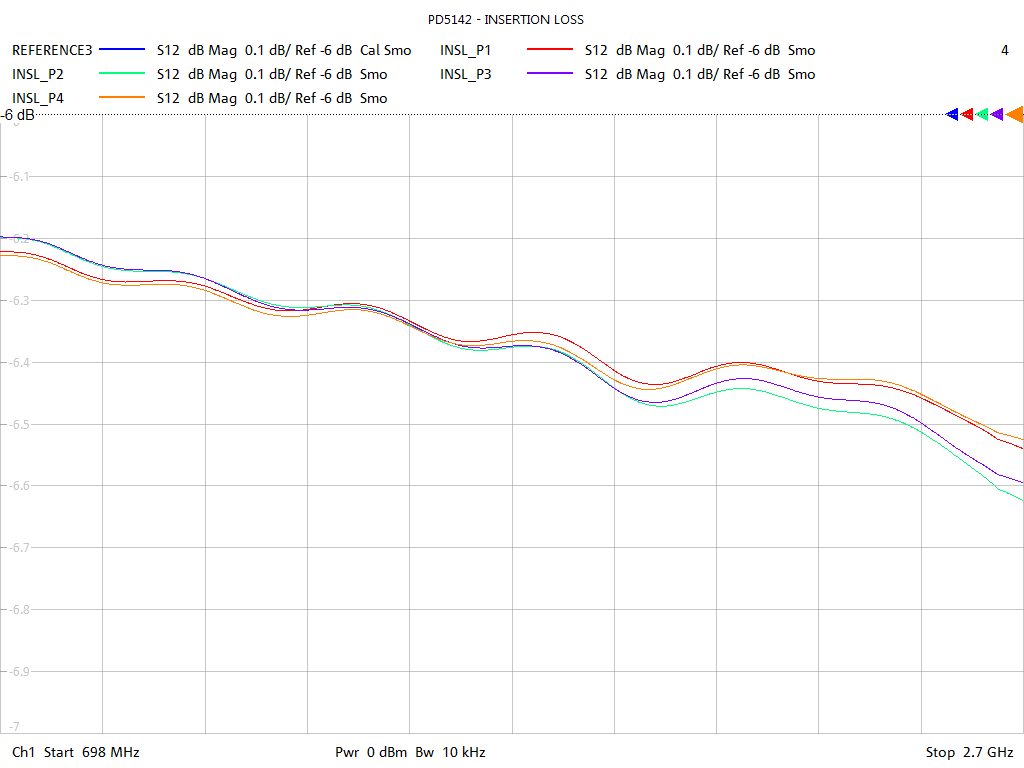 Insertion Loss Test Sweep for PD5142