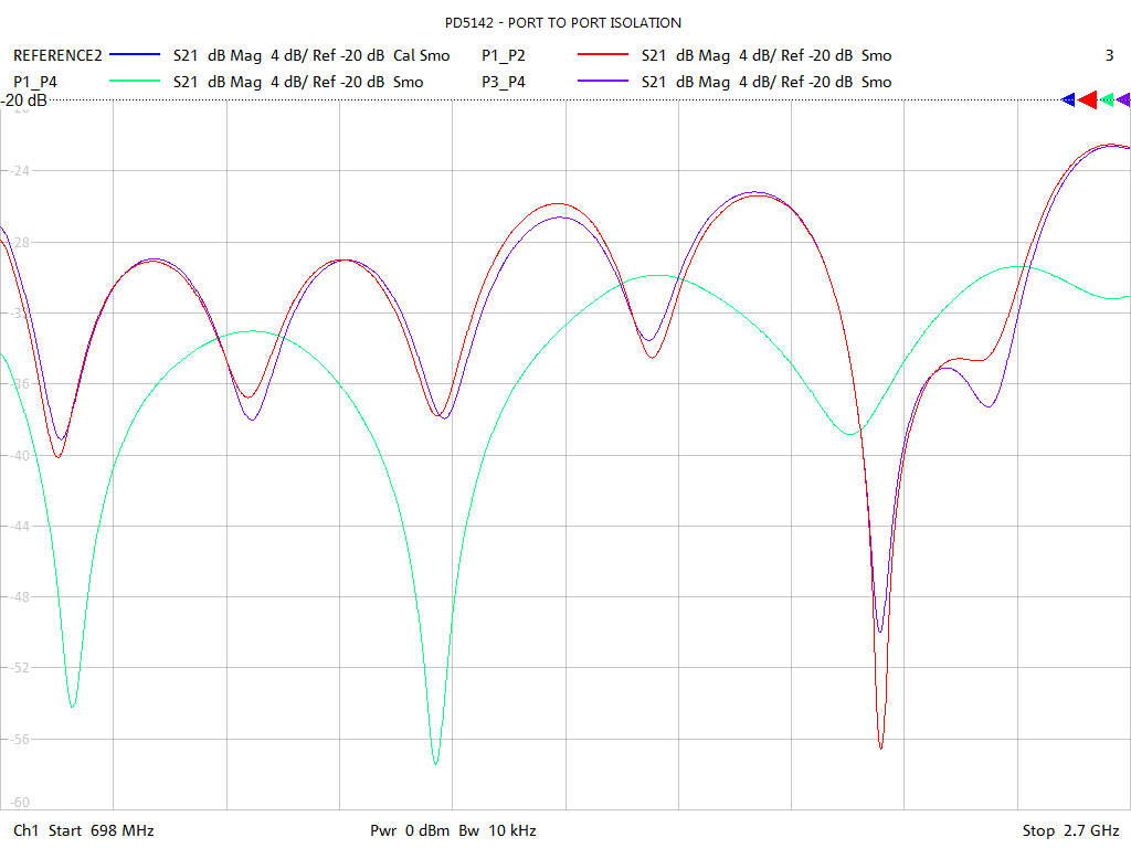 Port-to-Port Isolation Test Sweep for PD5142