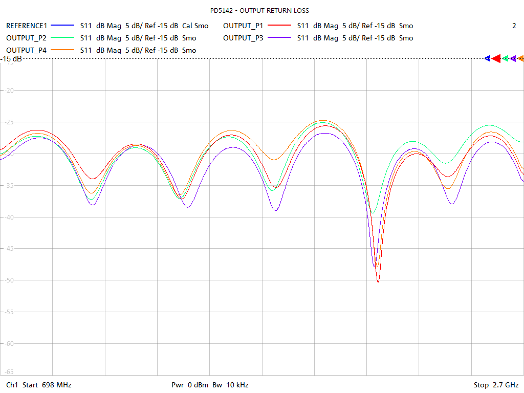 Output Return Loss Test Sweep for PD5142