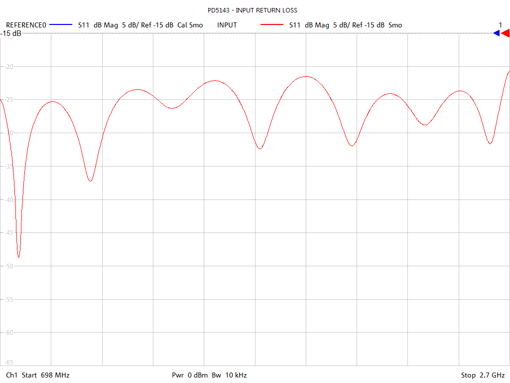 Input Return Loss Test Sweep for PD5143